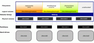 lvm